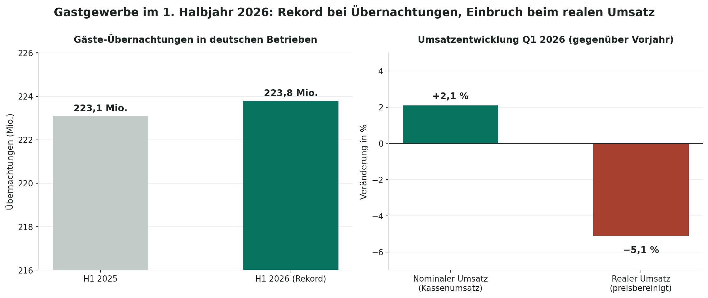 Zwei Balkendiagramme: Gäste-Übernachtungen in deutschen Betrieben im Vergleich H1 2025 und H1 2026 sowie die Umsatzentwicklung im ersten Quartal 2026 nominal und real