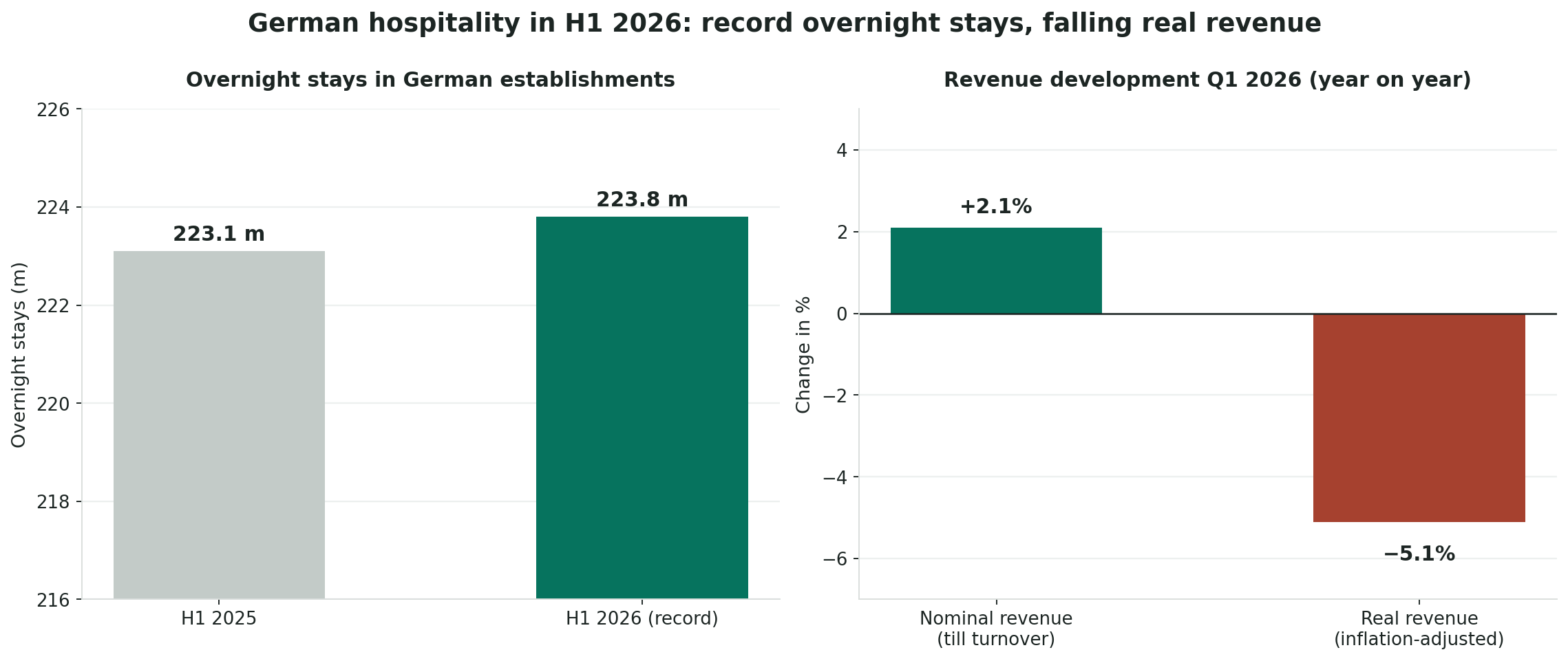 Two bar charts: overnight stays in German establishments comparing H1 2025 and H1 2026, and revenue development in the first quarter of 2026 in nominal and real terms