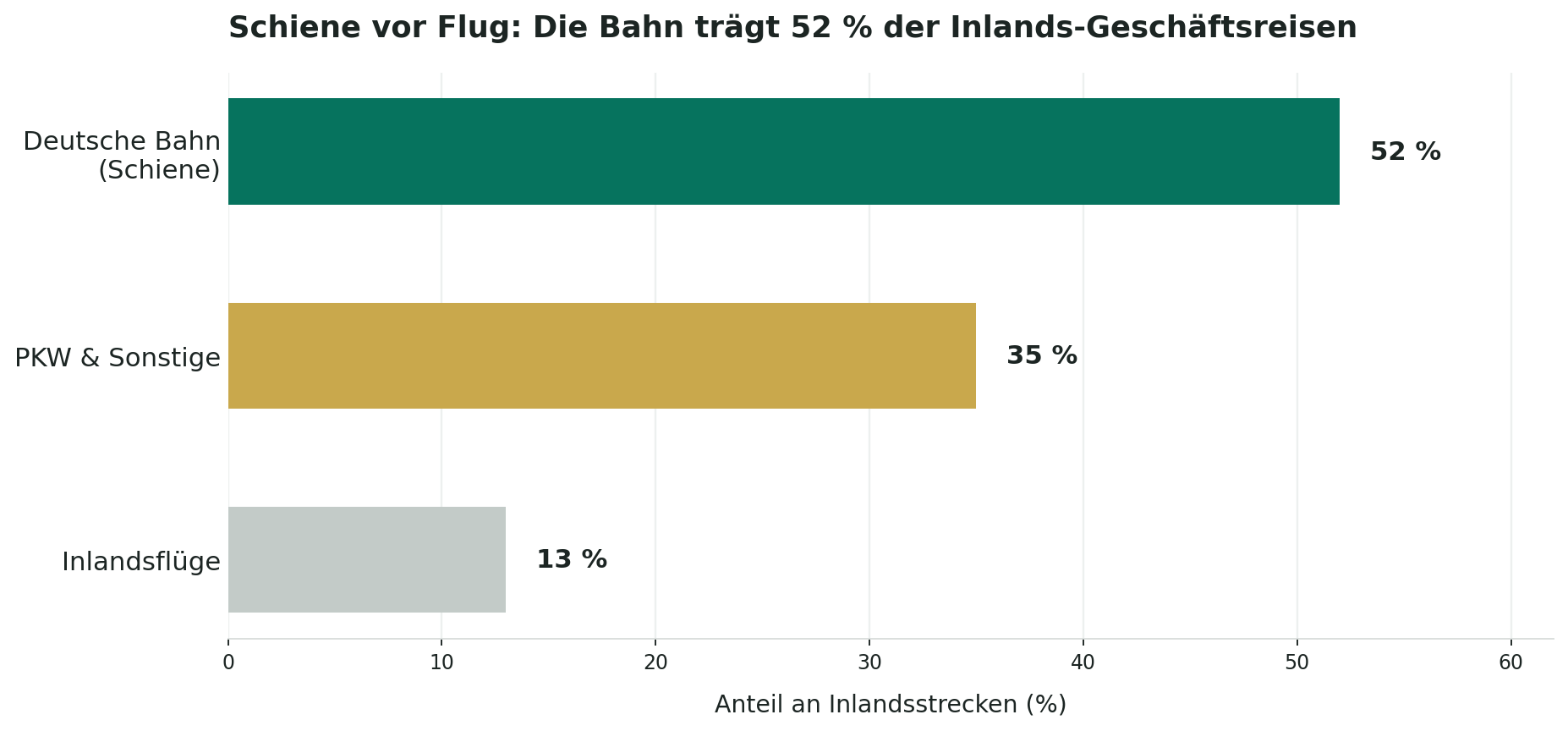 Balkendiagramm zum Verkehrsmittelanteil bei Inlands-Geschäftsreisen: Bahn 52 Prozent, PKW und Sonstige 35 Prozent, Inlandsflüge 13 Prozent