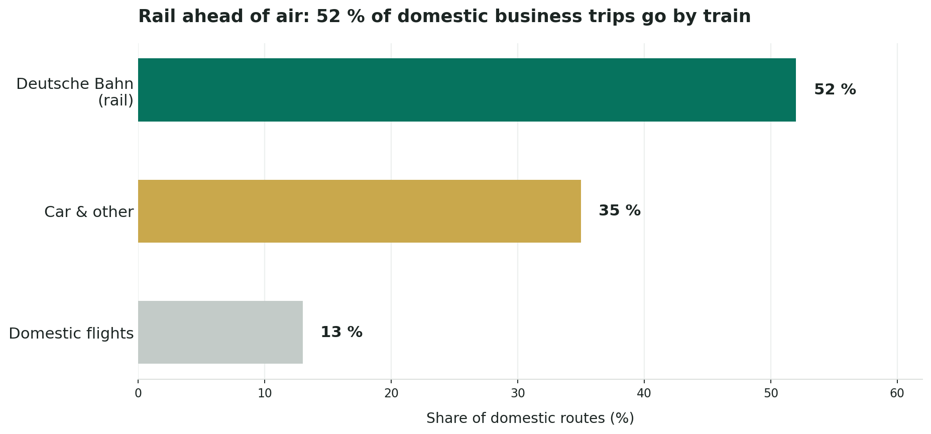 Bar chart showing transport shares for domestic business travel: rail 52 per cent, car and other 35 per cent, domestic flights 13 per cent